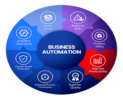 What is Business Process Automation? 