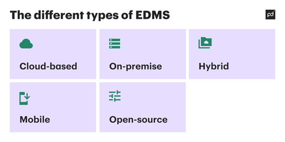 Navigating the digital maze: Exploring the different types of edms