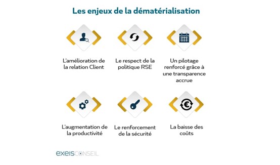 Avantage de la Dématérialisation